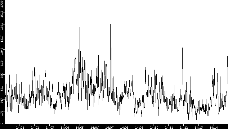 Throughput vs. Time