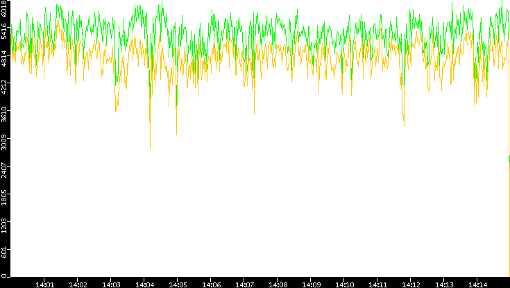 Entropy of Port vs. Time