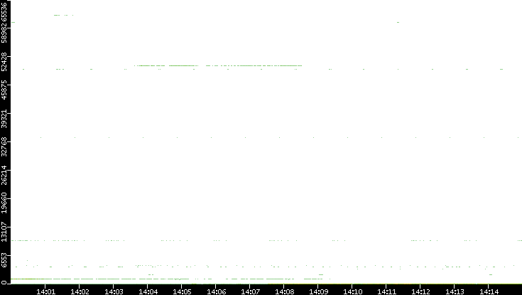 Dest. Port vs. Time