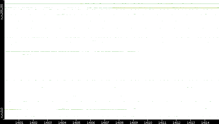 Src. IP vs. Time