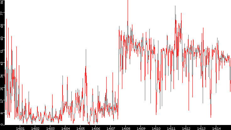 Nb. of Packets vs. Time