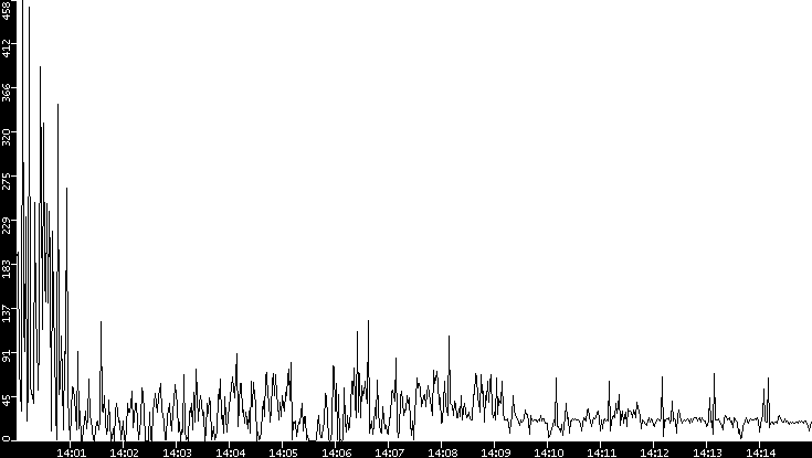 Throughput vs. Time