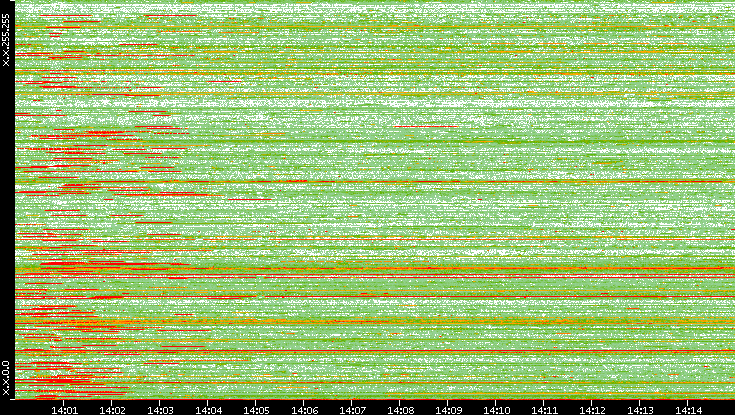 Src. IP vs. Time