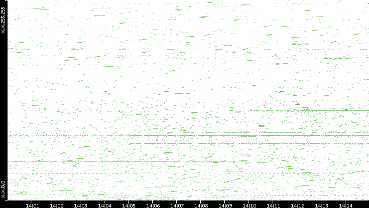 Dest. IP vs. Time