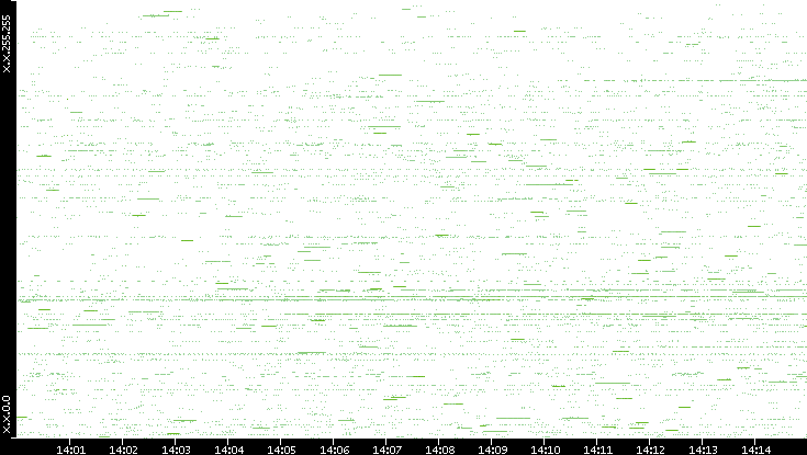 Src. IP vs. Time
