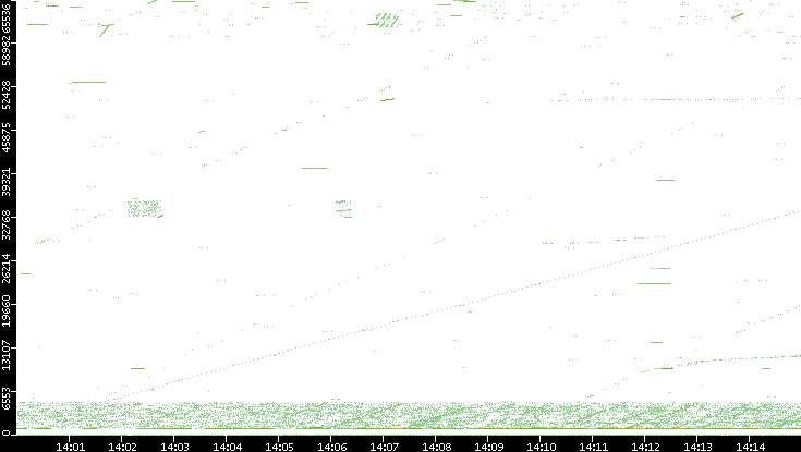Src. Port vs. Time
