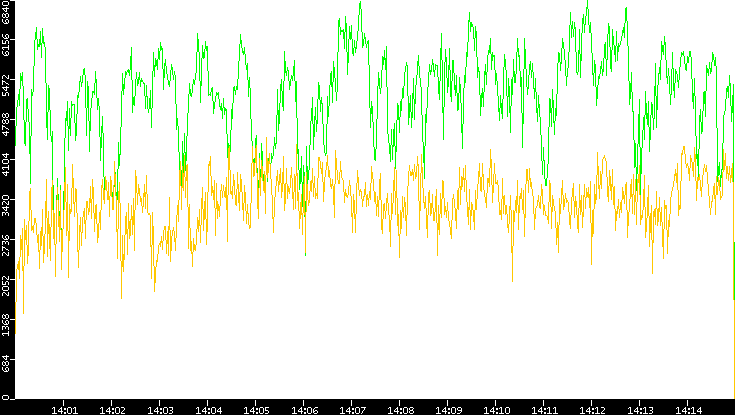 Entropy of Port vs. Time