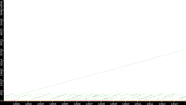 Dest. Port vs. Time