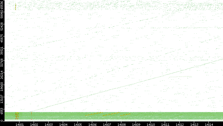 Src. Port vs. Time