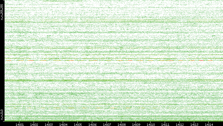Dest. IP vs. Time