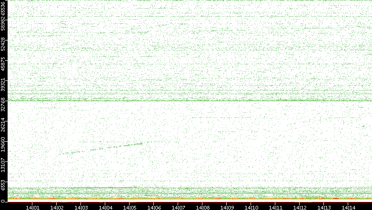 Dest. Port vs. Time