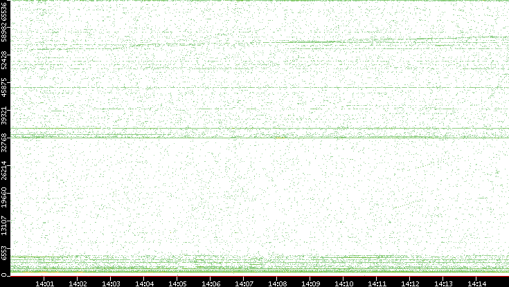 Src. Port vs. Time