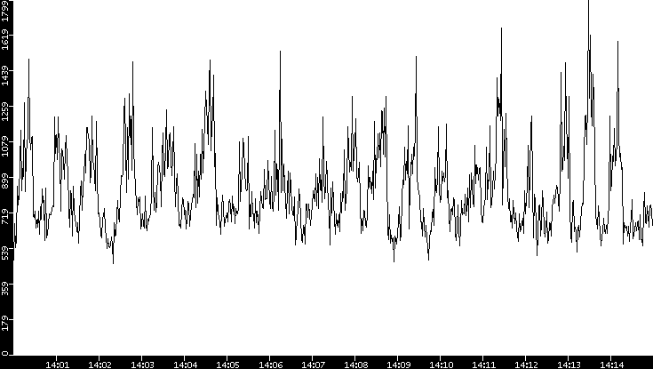 Throughput vs. Time