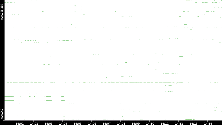 Dest. IP vs. Time