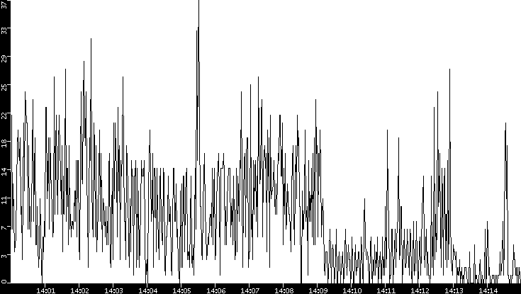 Throughput vs. Time