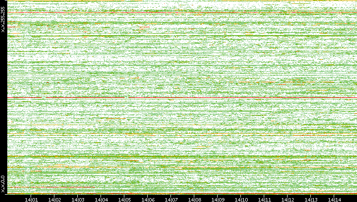 Dest. IP vs. Time