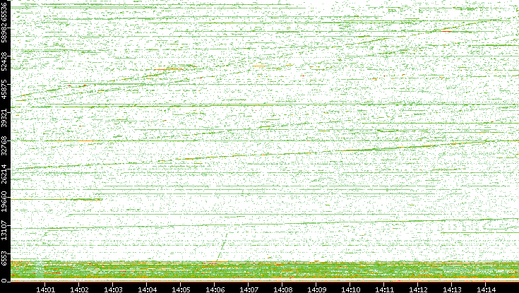 Dest. Port vs. Time