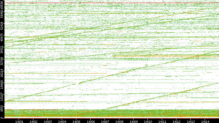 Src. Port vs. Time
