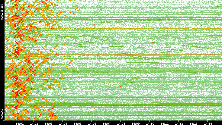 Dest. IP vs. Time