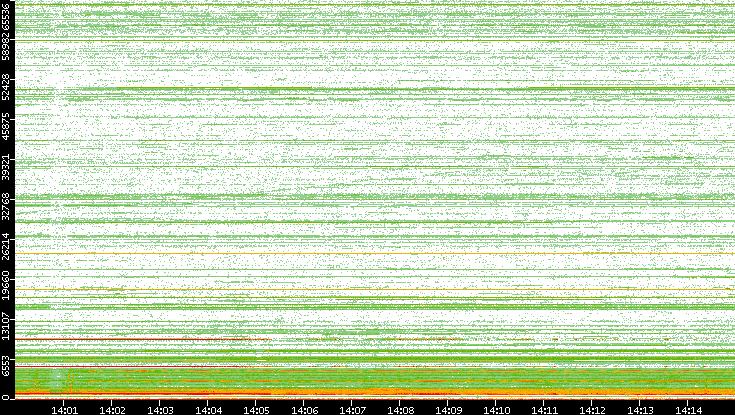 Dest. Port vs. Time