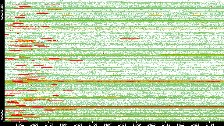 Src. IP vs. Time