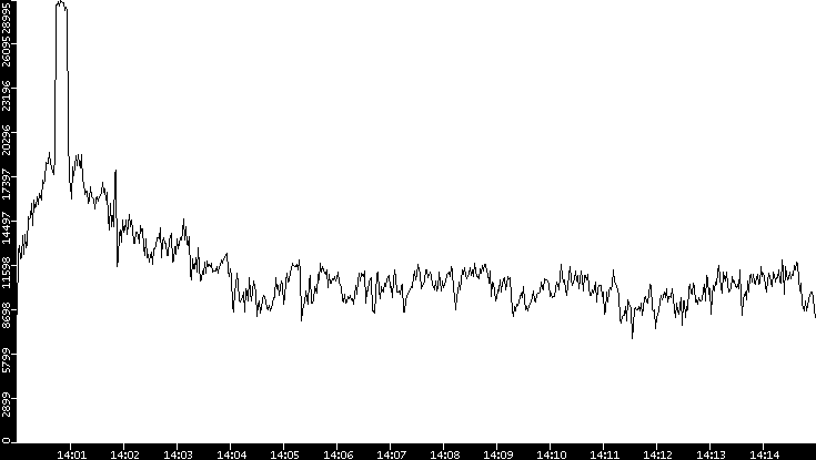 Throughput vs. Time