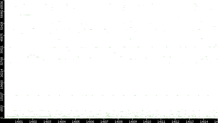 Src. Port vs. Time