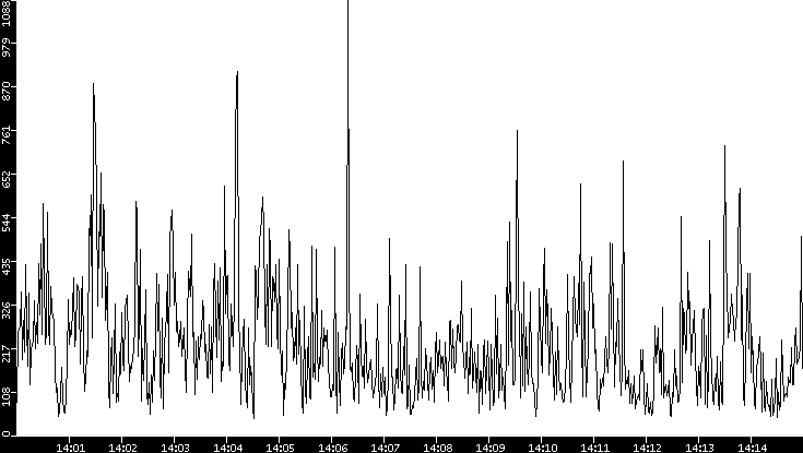 Throughput vs. Time