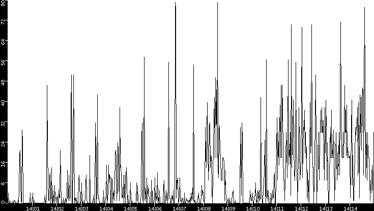 Throughput vs. Time