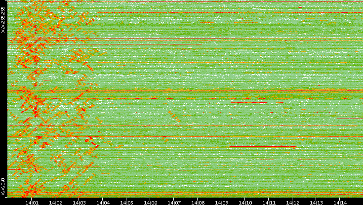 Dest. IP vs. Time