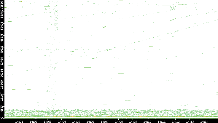 Src. Port vs. Time