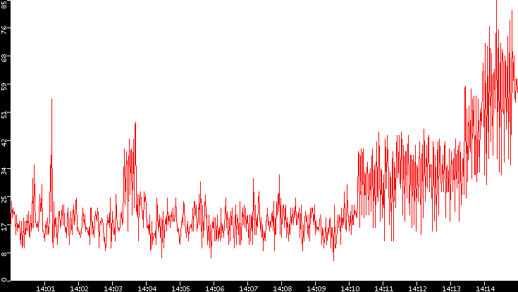 Nb. of Packets vs. Time