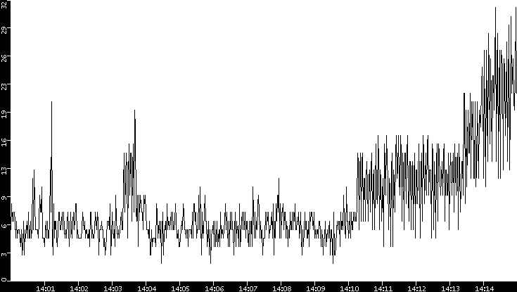 Throughput vs. Time