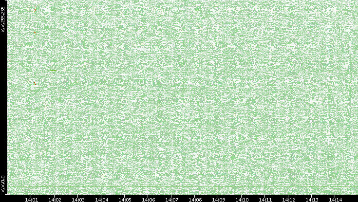 Dest. IP vs. Time