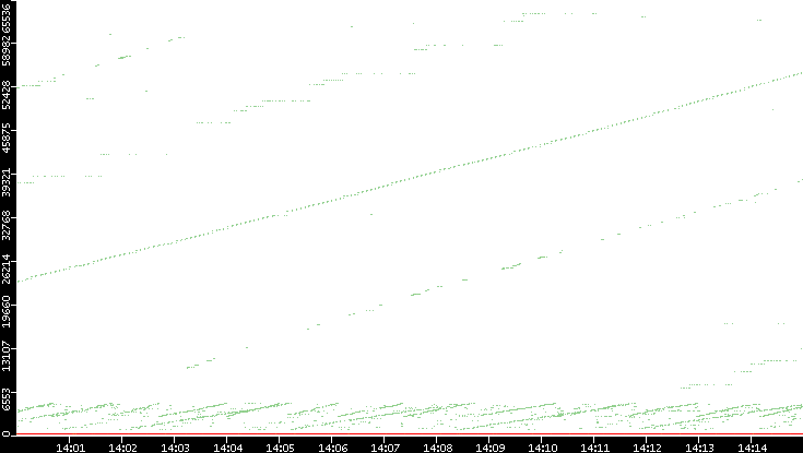 Dest. Port vs. Time