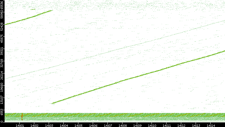 Src. Port vs. Time