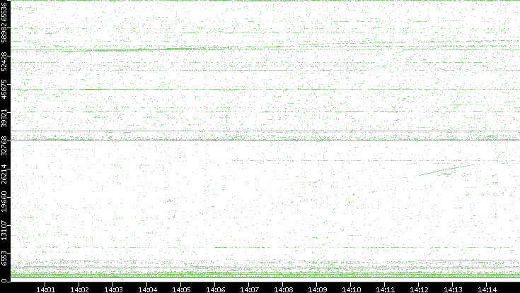 Src. Port vs. Time