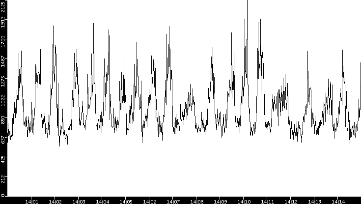 Throughput vs. Time