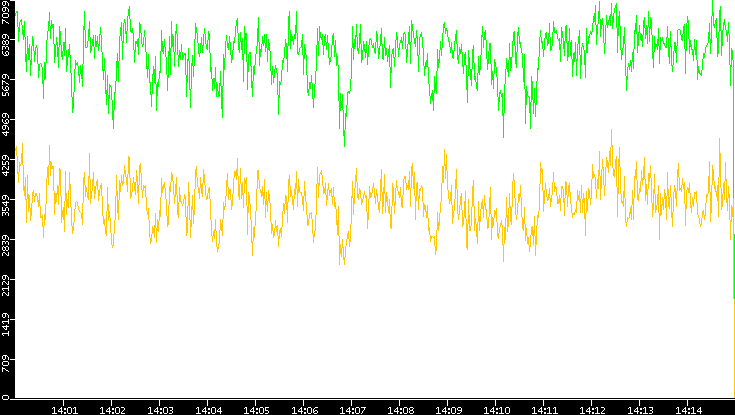 Entropy of Port vs. Time