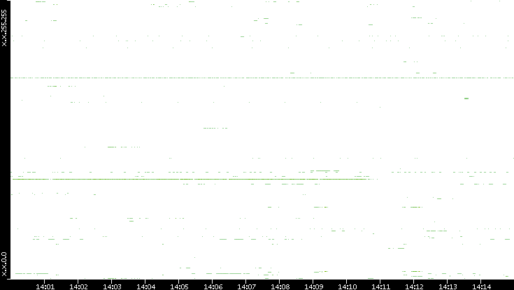 Dest. IP vs. Time