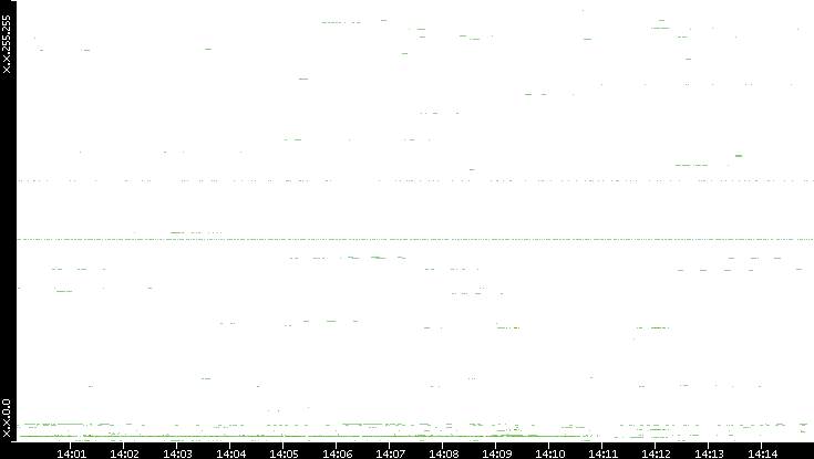 Src. IP vs. Time