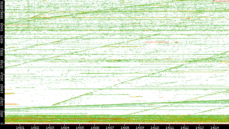 Src. Port vs. Time
