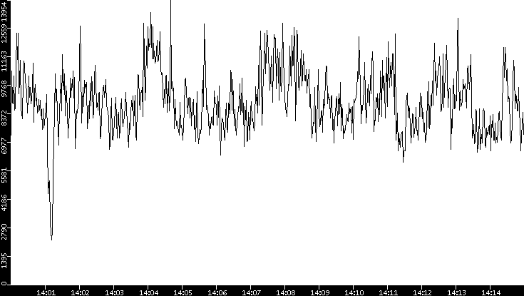 Throughput vs. Time