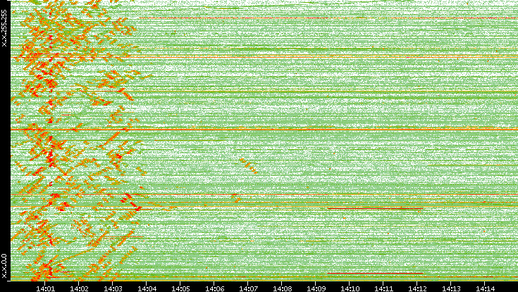 Dest. IP vs. Time