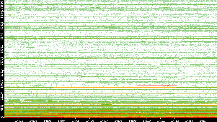 Dest. Port vs. Time