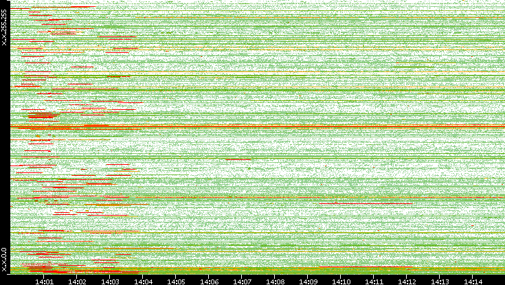 Src. IP vs. Time