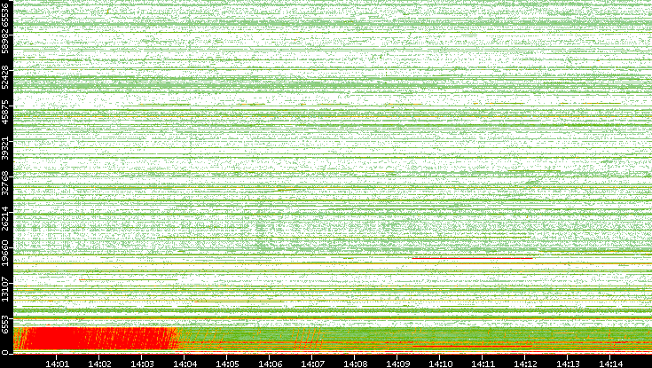 Src. Port vs. Time