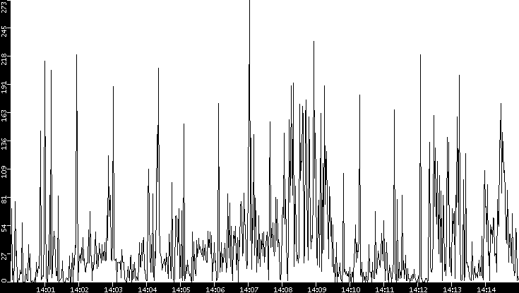 Throughput vs. Time