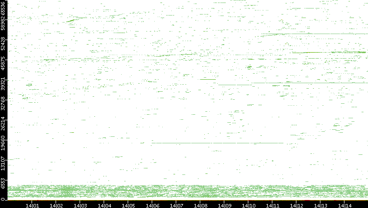 Dest. Port vs. Time