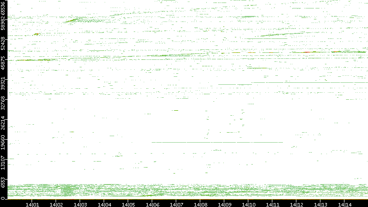 Src. Port vs. Time